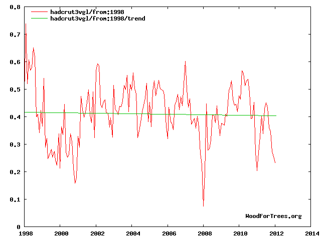 global_temp_since_1998.png