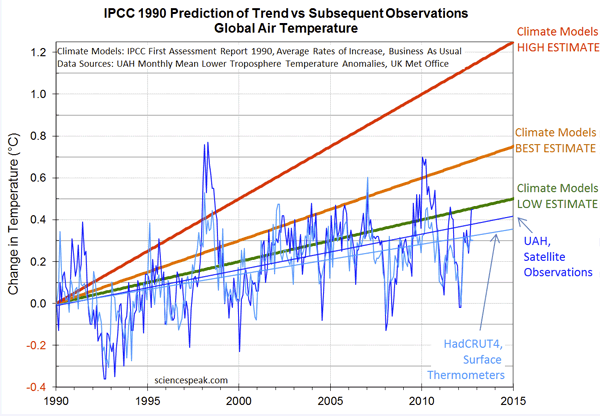 ipcc-1990-2012-temperature-models-reality-600.gif
