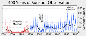 11265_sunspot_numbers.png