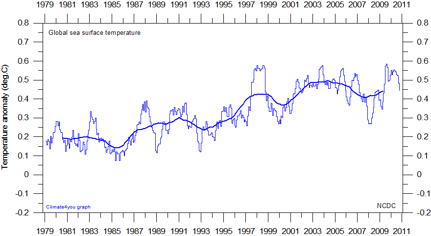 ncdc_sst_globalmonthlytempsince1979_with37monthrunningaverage.gif