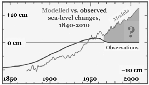 sea-levels-global-1850-2010-500.gif